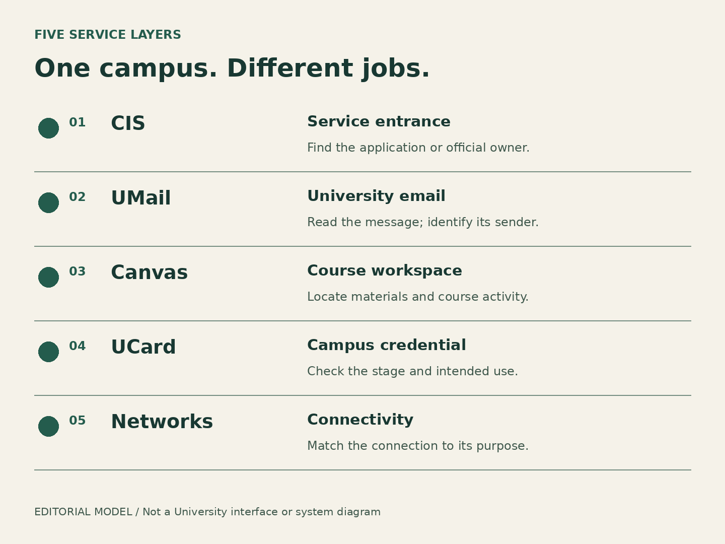Five service lanes separate CIS routing, UMail communication, Canvas course activity, UCard campus credentials and network connectivity.